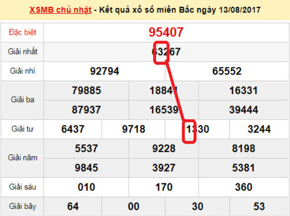 Các bước soi cầu 2 nháy xsmb Các bước soi cầu 2 nháy xsmb